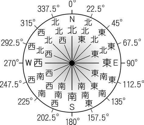 方位名稱